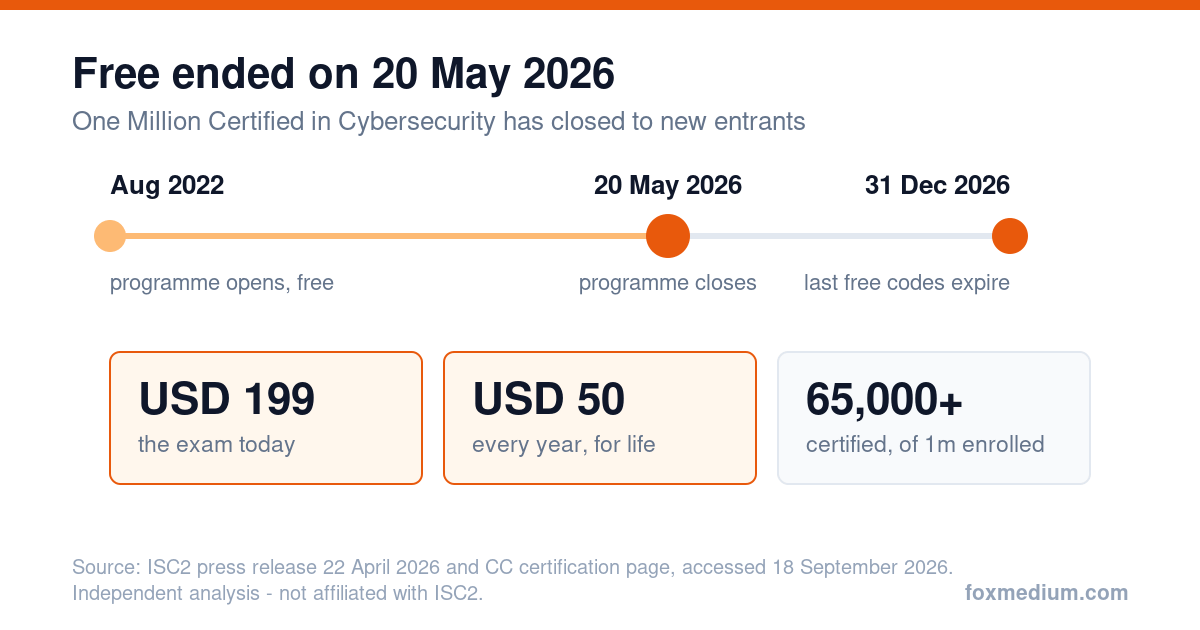 Timeline showing the ISC2 One Million Certified in Cybersecurity programme opening in August 2022, closing to new entrants on 20 May 2026 and free codes expiring 31 December 2026, alongside the current USD 199 exam price and USD 50 annual fee