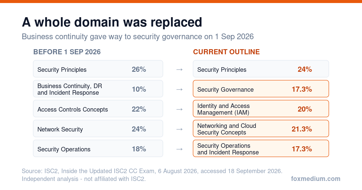 Side by side comparison of the ISC2 CC domains before and after 1 September 2026, showing Business Continuity Disaster Recovery and Incident Response at 10 per cent replaced by Security Governance at 17.3 per cent