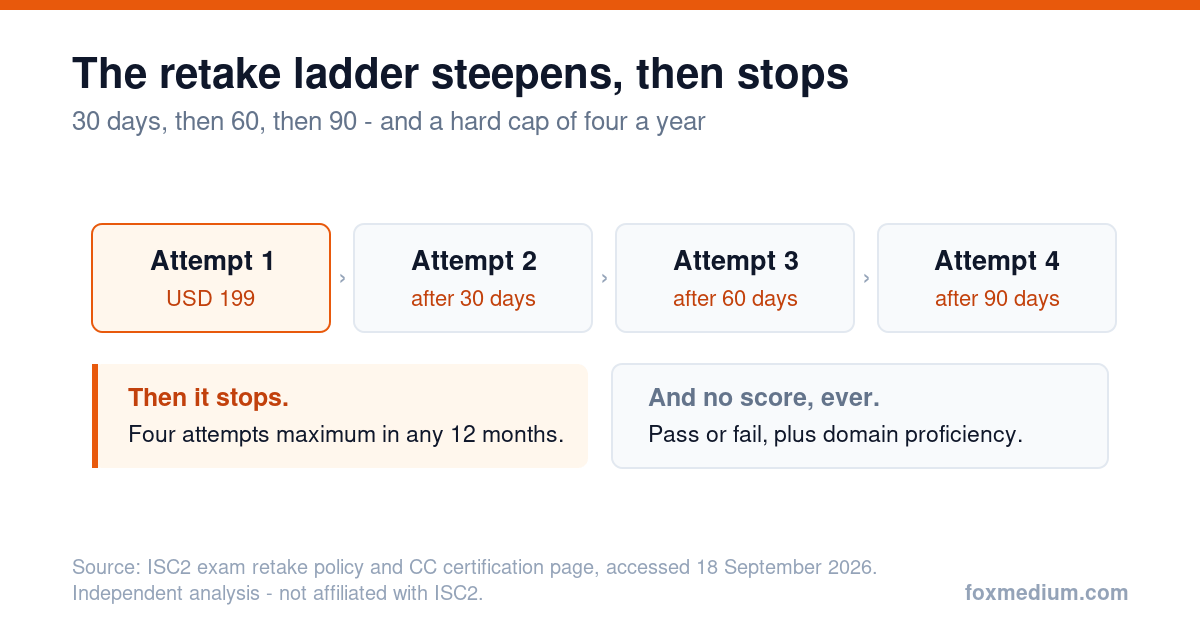 Diagram of the ISC2 CC retake ladder showing 30 test-free days after the first attempt, 60 after the second and 90 after the third, with a maximum of four attempts in any twelve month period and no score released