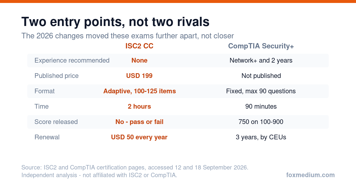 Comparison table of ISC2 CC and CompTIA Security plus showing experience recommended, published price, format, time, whether a score is released and renewal terms