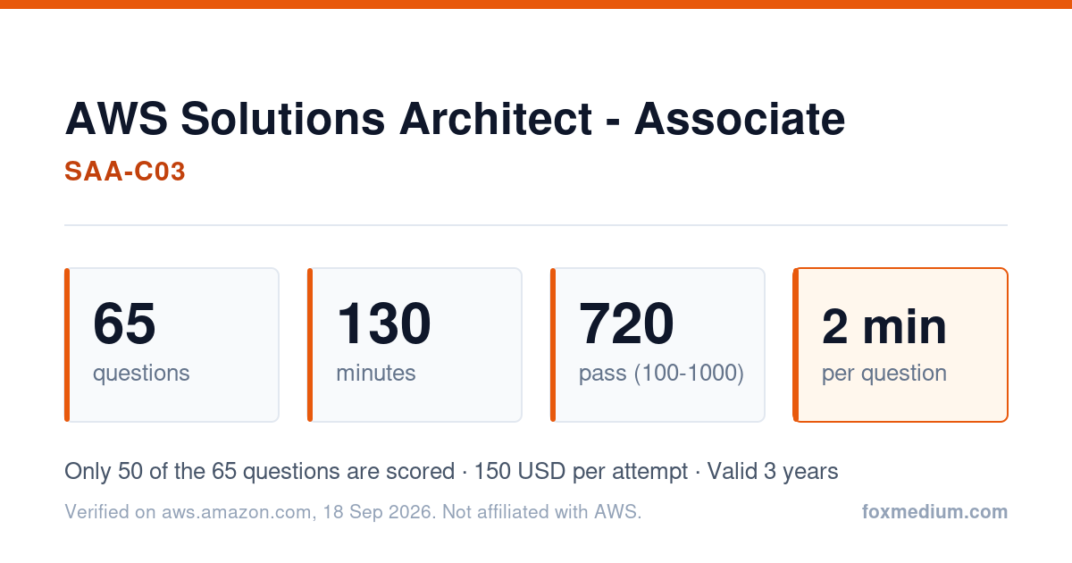 AWS Certified Solutions Architect Associate SAA-C03 exam facts card: 65 questions, 130 minutes, passing score 720 on a 100 to 1000 scale, two minutes per question