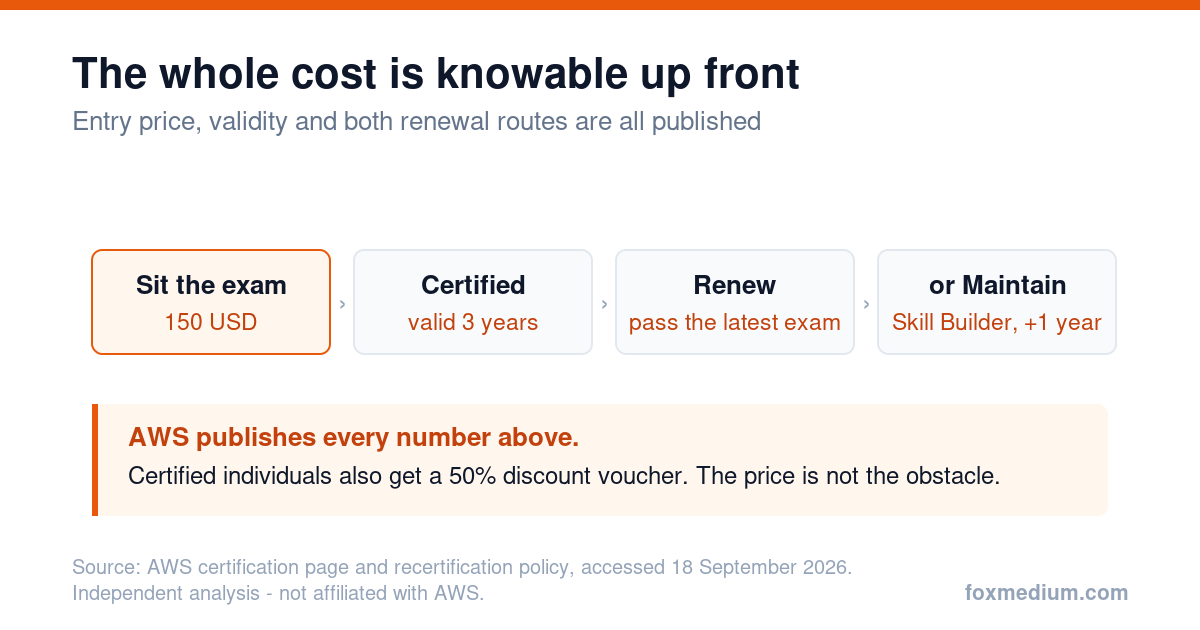 Diagram of the AWS Solutions Architect Associate lifetime cost: 150 USD to sit the exam, valid three years, renewed by passing the latest exam or maintained for a year through Skill Builder, with a 50 percent discount voucher for certified individuals