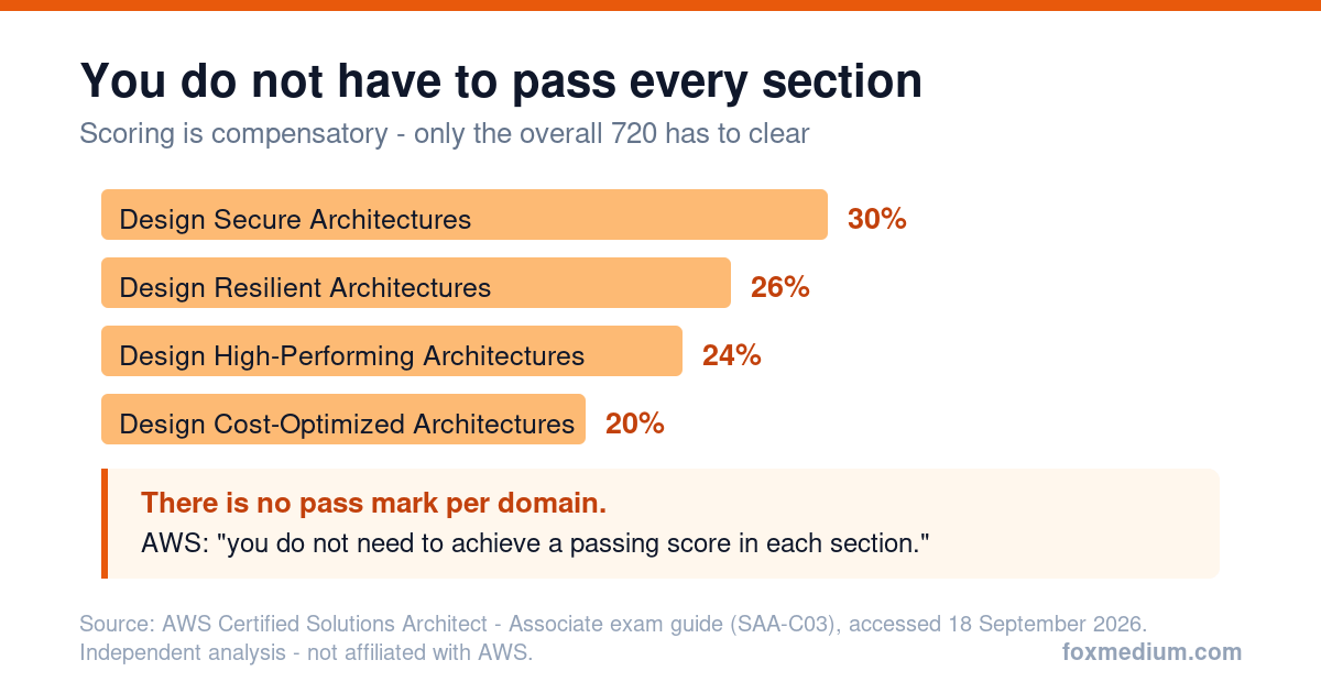 Bar chart of the four SAA-C03 domains with weights of 30, 26, 24 and 20 per cent, noting that AWS requires no passing score per section, only an overall pass