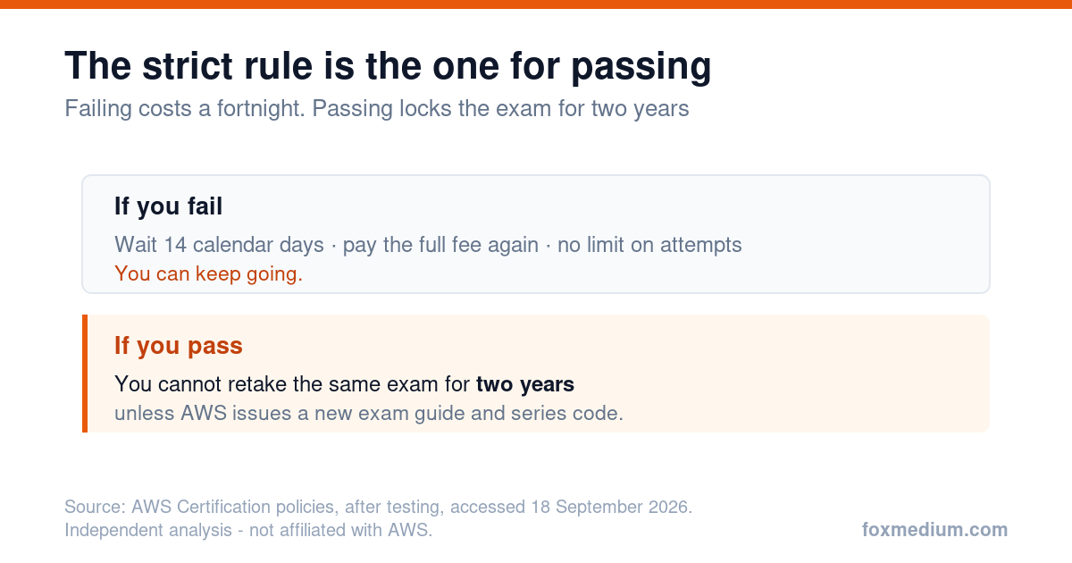 Comparison of AWS SAA-C03 outcomes: failing means a 14 day wait, full fee again and no limit on attempts, while passing means you cannot retake the same exam for two years