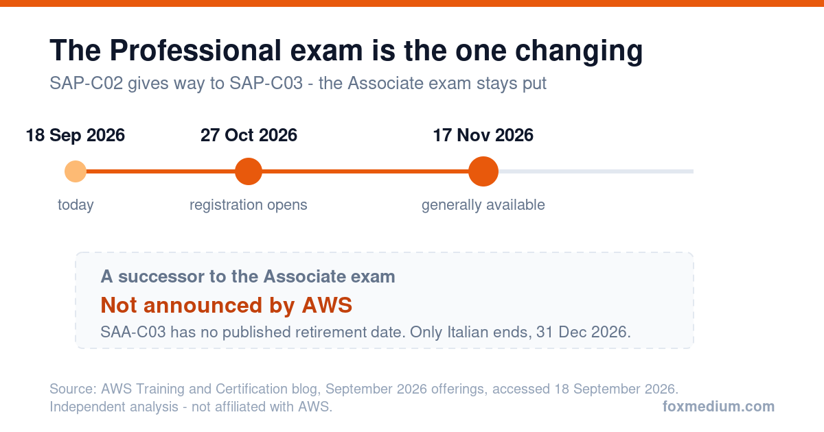 Timeline showing AWS SAP-C03 registration opening 27 October 2026 and general availability from 17 November 2026, with no successor announced for the Associate exam SAA-C03