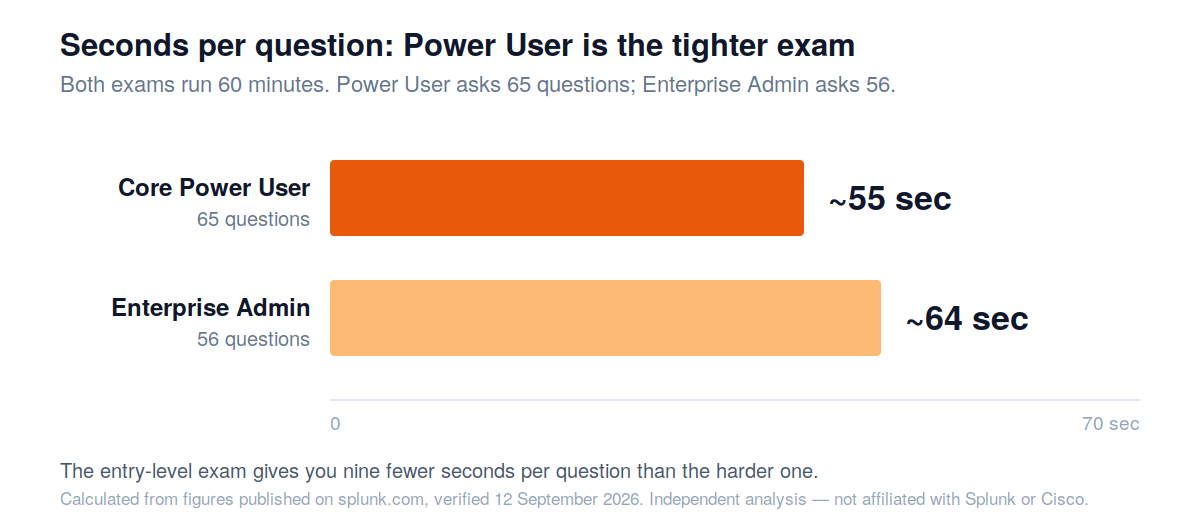 Bar chart comparing seconds per question: Splunk Core Power User about 55 seconds versus Enterprise Admin about 64 seconds