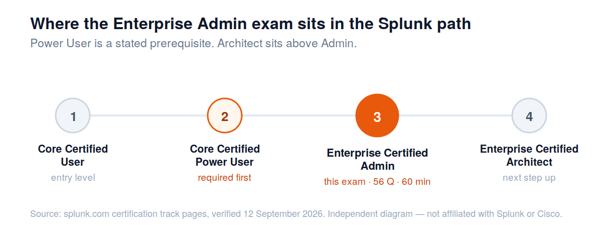 Diagram of the Splunk certification path showing Core User, Core Power User, Enterprise Admin and Enterprise Architect