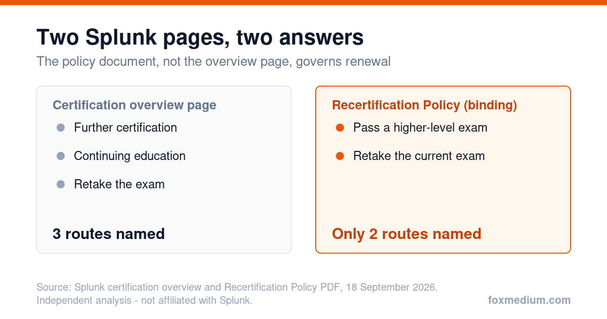 Comparison graphic: Splunk's certification overview page names three ways to renew (further certification, continuing education, retaking the exam), while the Recertification Policy document names only two (higher-level exam or retake)