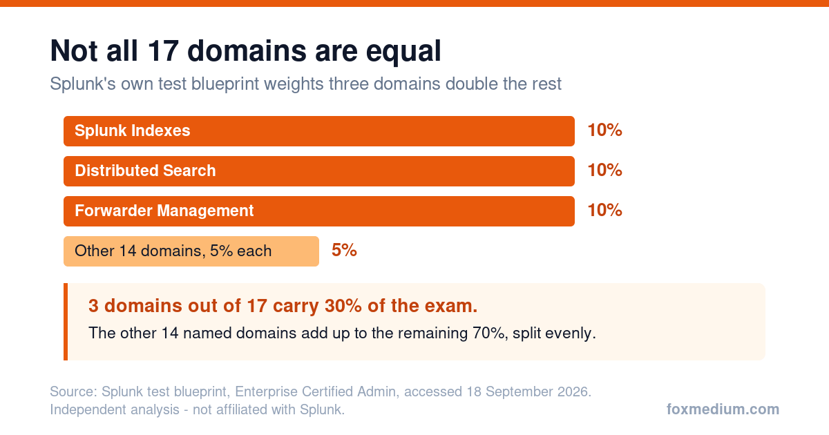 Bar chart of Splunk Enterprise Admin exam domains showing Splunk Indexes, Distributed Search and Forwarder Management each weighted 10 percent, double the 14 remaining domains weighted 5 percent each