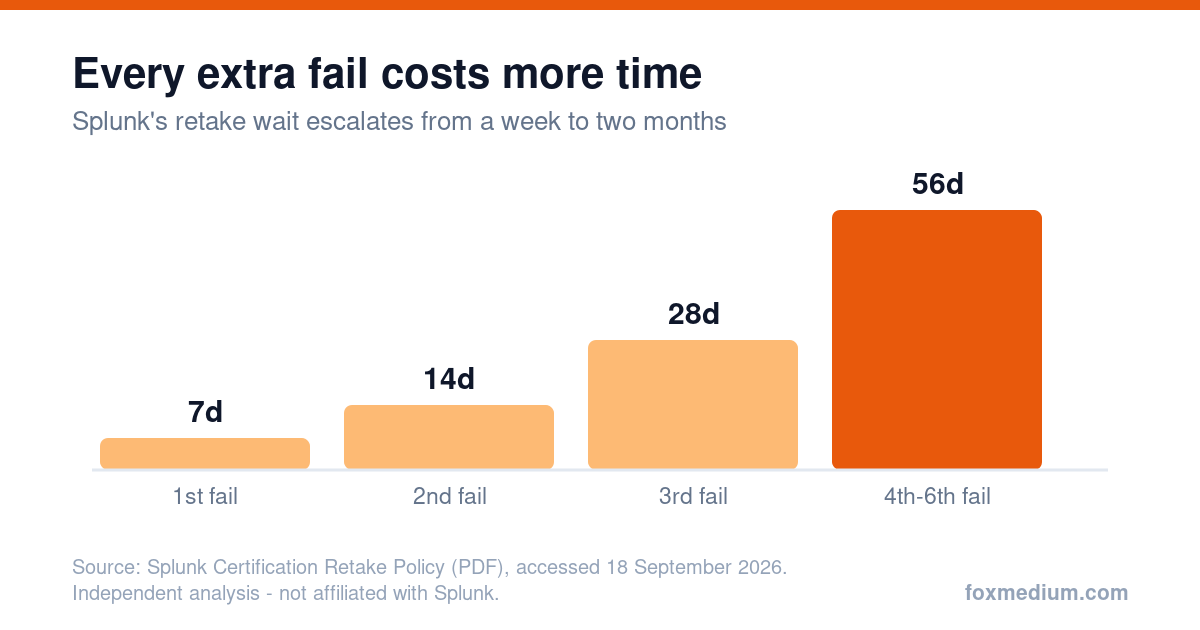 Step chart showing Splunk's escalating retake wait times after a failed exam attempt: 7 days after the first fail, 14 after the second, 28 after the third, and 56 days after the fourth, fifth and sixth