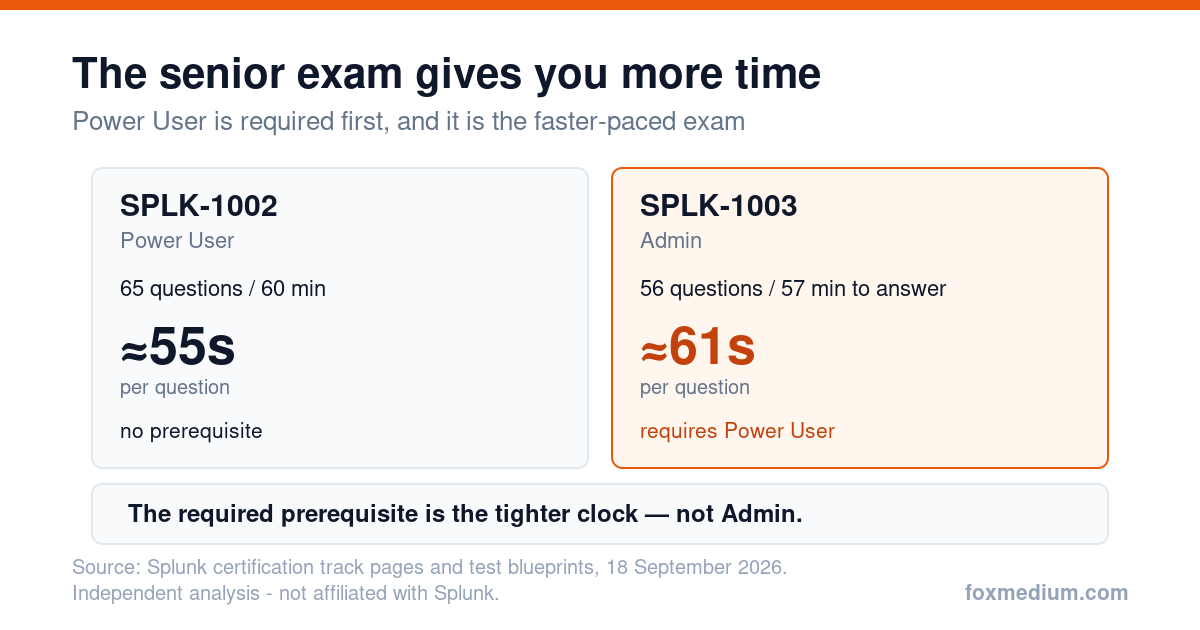 Side-by-side comparison of Splunk Core Power User and Enterprise Admin: Power User 65 questions in 60 minutes at about 55 seconds each, Admin 56 questions with 57 minutes to answer at about 61 seconds each, both priced at 130 US dollars