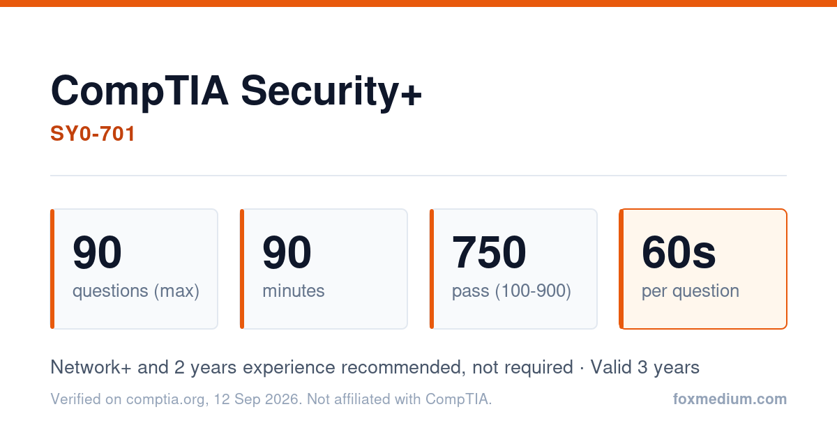 CompTIA Security plus SY0-701 exam facts card: maximum 90 questions, 90 minutes, passing score 750 on a 100 to 900 scale, 60 seconds per question