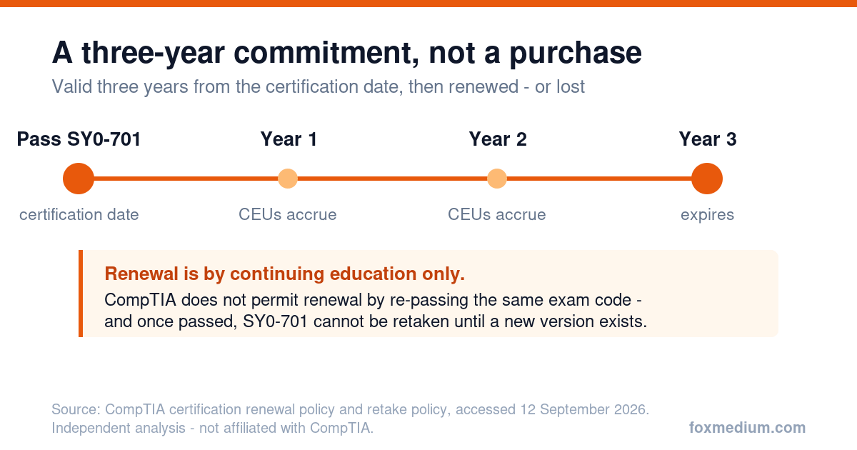 Timeline showing CompTIA Security plus valid for three years from the certification date, renewed by continuing education units, with renewal by re-passing the same exam not permitted