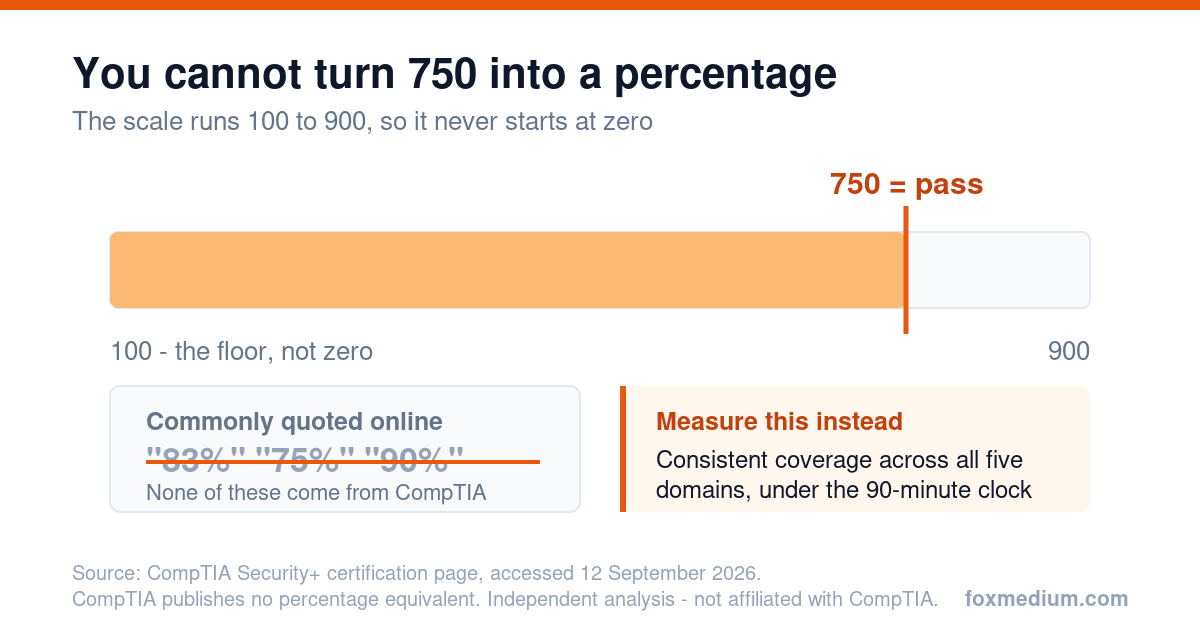 Diagram of the CompTIA Security plus scaled score range from 100 to 900 with 750 marked as the pass mark, showing that commonly quoted percentages such as 83 percent do not come from CompTIA