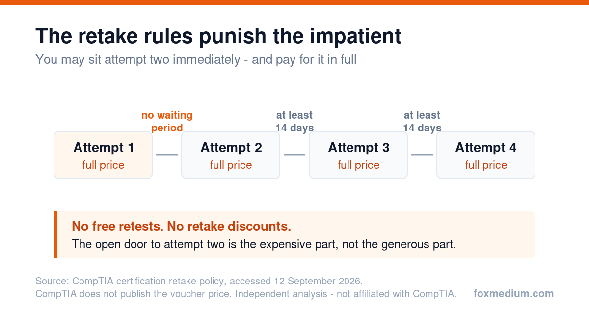 Diagram of CompTIA Security plus retake rules: no waiting period between attempt one and two, at least 14 calendar days before attempt three and later, with full price payable on every attempt