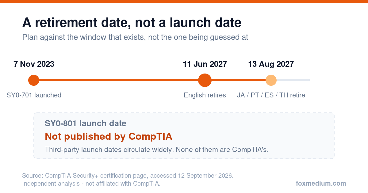 Timeline showing CompTIA SY0-701 launched 7 November 2023, English version retiring 11 June 2027 and other languages 13 August 2027, with the SY0-801 launch date marked as not published by CompTIA