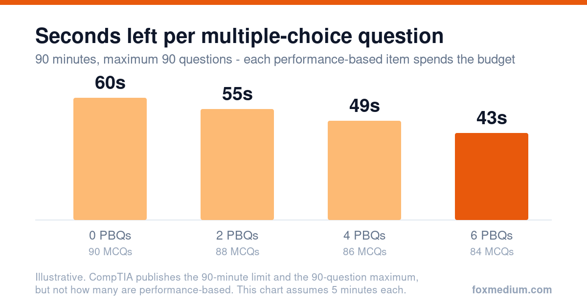 Bar chart showing seconds available per multiple-choice question on SY0-701 falling from 60 seconds with no performance-based questions to 43 seconds with six of them