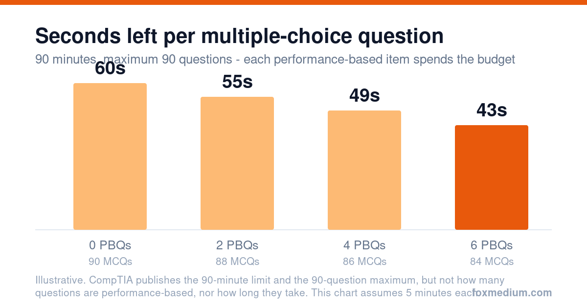 Bar chart showing seconds available per multiple-choice question on SY0-701 falling from 60 seconds with no performance-based questions to 43 seconds with six of them